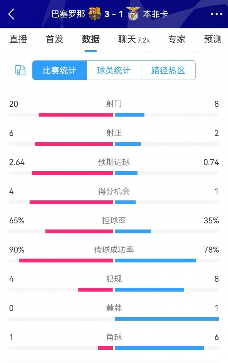 巴薩vs本菲卡數(shù)據(jù)：射門20-8、射正6-2、得分機會4-1、角球1-6