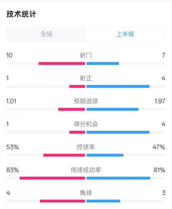  利物浦半場(chǎng)0-1巴黎數(shù)據(jù)：射門(mén)10-7，射正1-4，犯規(guī)5-0