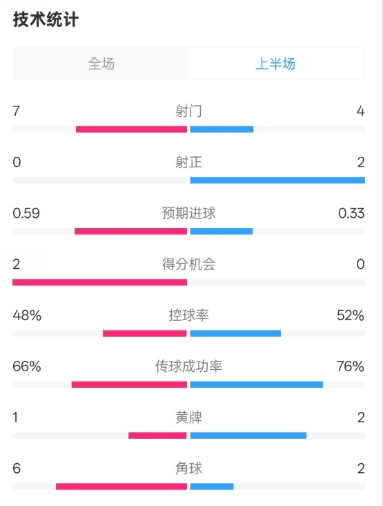  藥廠半場(chǎng)0-0拜仁數(shù)據(jù)：射門(mén)7-4，射正0-2，控球率48%-52%