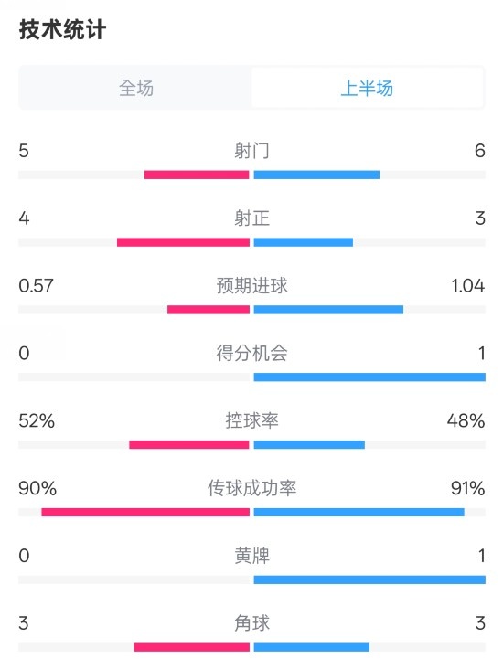  國米半場1-1費耶諾德數(shù)據(jù)：射門5-6，射正4-3，控球率52%-48%