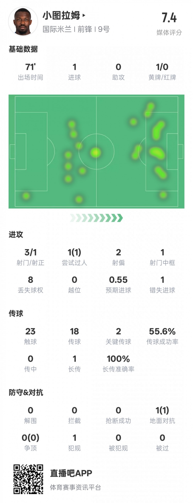  小圖拉姆本場(chǎng)數(shù)據(jù)：1進(jìn)球2關(guān)鍵傳球1錯(cuò)失進(jìn)球機(jī)會(huì)，評(píng)分7.4