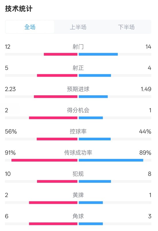  國(guó)米2-1費(fèi)耶諾德全場(chǎng)數(shù)據(jù)：射門(mén)12-14，射正5-4，控球率56%-44%
