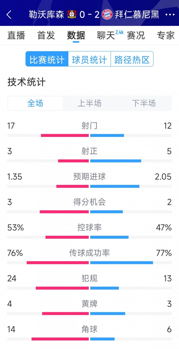  效率致勝，拜仁2-0勒沃庫(kù)森全場(chǎng)數(shù)據(jù)：射門(mén)12-17，射正5-3