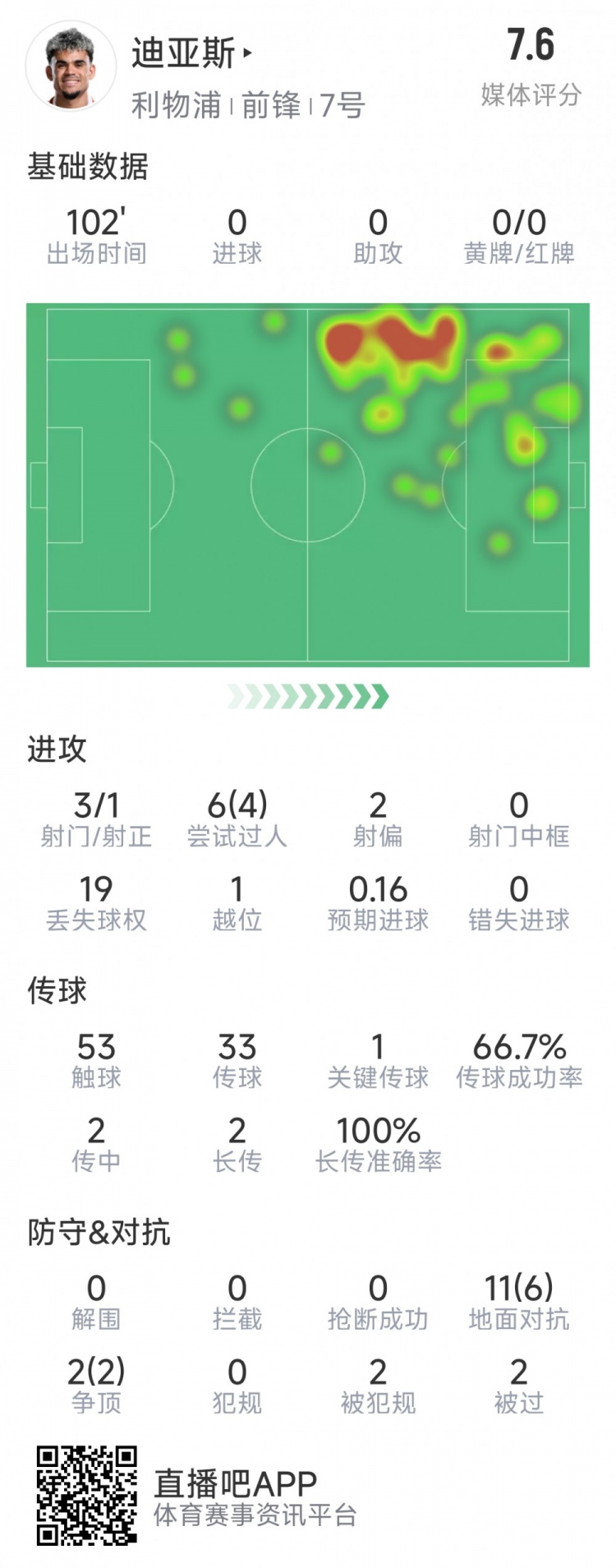  迪亞斯本場數(shù)據(jù)：3射1正，6次過人4次成功，1次關(guān)鍵傳球
