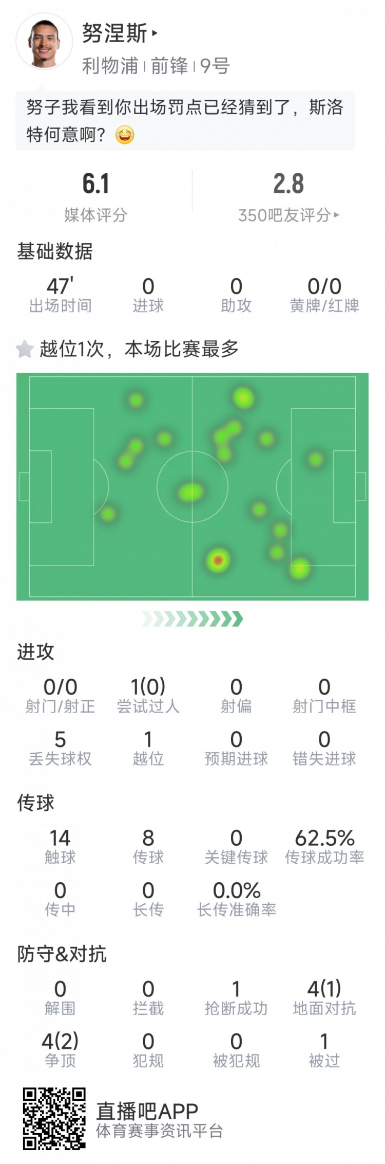  努涅斯本場數(shù)據(jù)：0射門，8對抗3成功，點球大戰(zhàn)罰丟點球