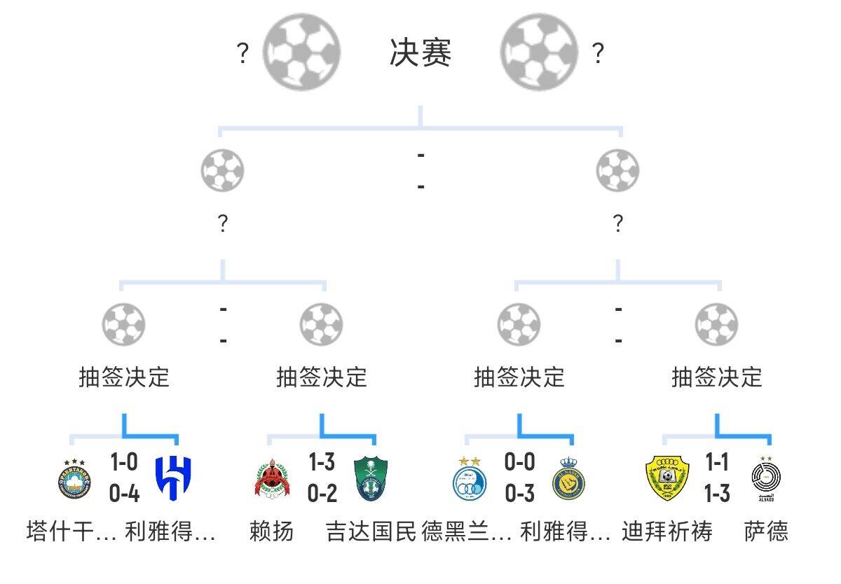  全員惡人！新月+勝利+國民打亞冠全部輕松晉級，西亞4強(qiáng)沙特占3席