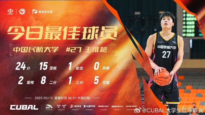  24分15籃板！CUBAL首日最佳球員：中國民航大學(xué)王維越