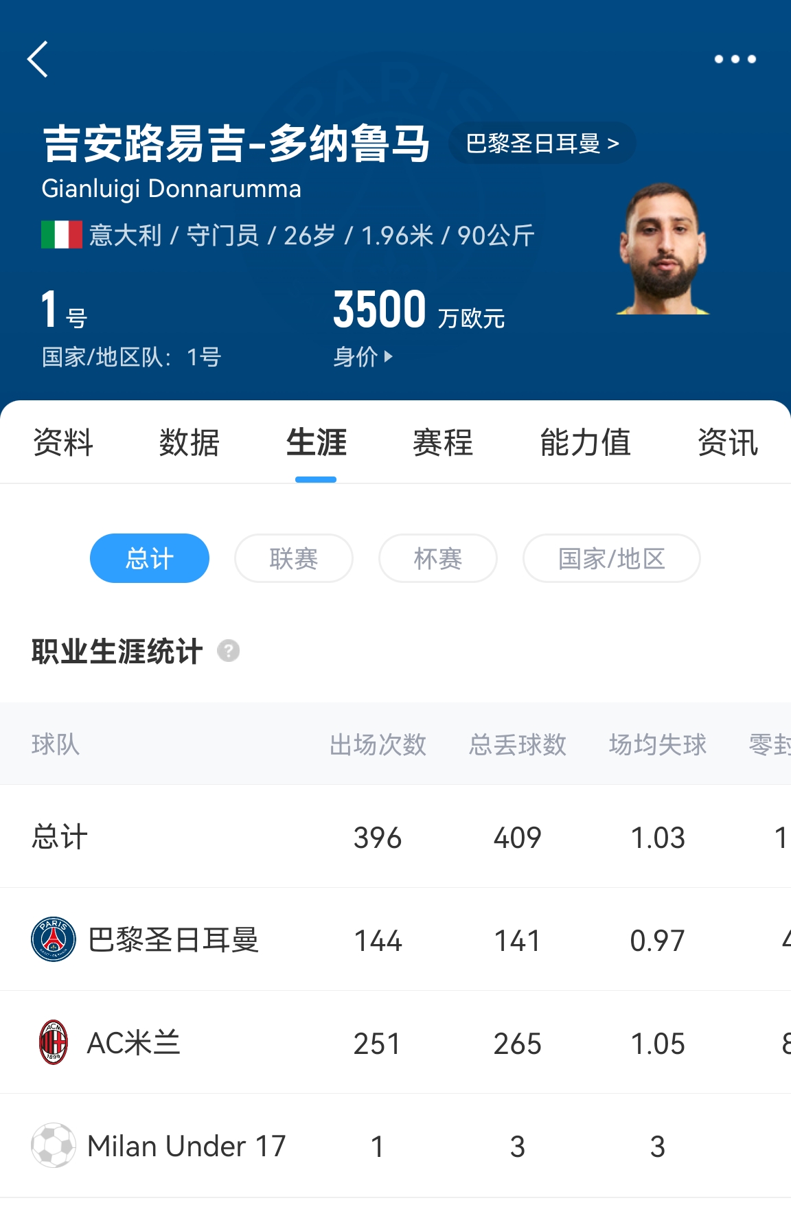  十年后應(yīng)該還在踢！多納魯馬16歲首秀 生涯出場486次現(xiàn)在才26歲！