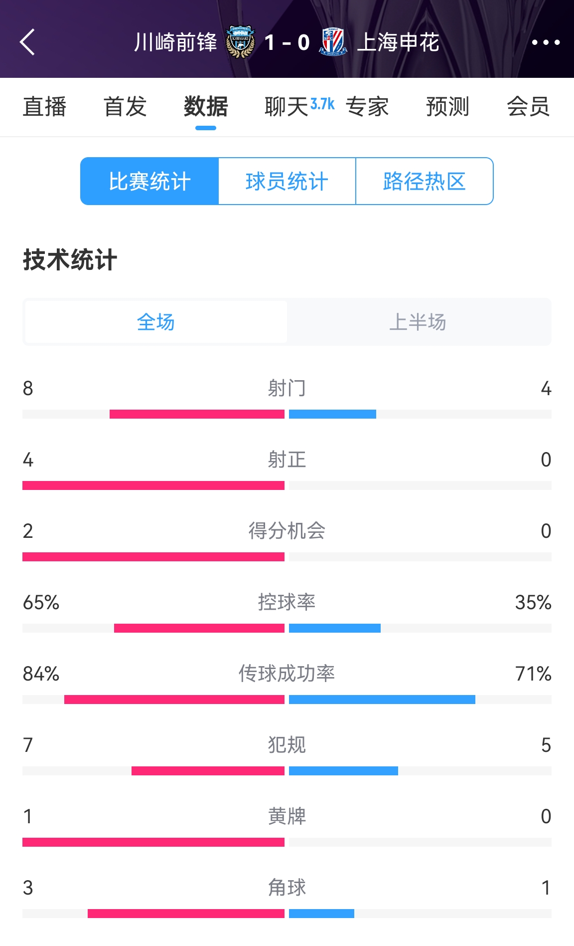  加油啊！申花半場0-1川崎數(shù)據(jù)：射正0比4，控球率35%比65%