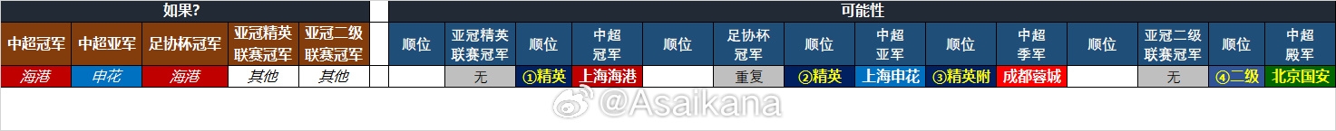  25-26賽季中超亞冠名額確定：海港、申花、蓉城精英賽，國安亞冠2