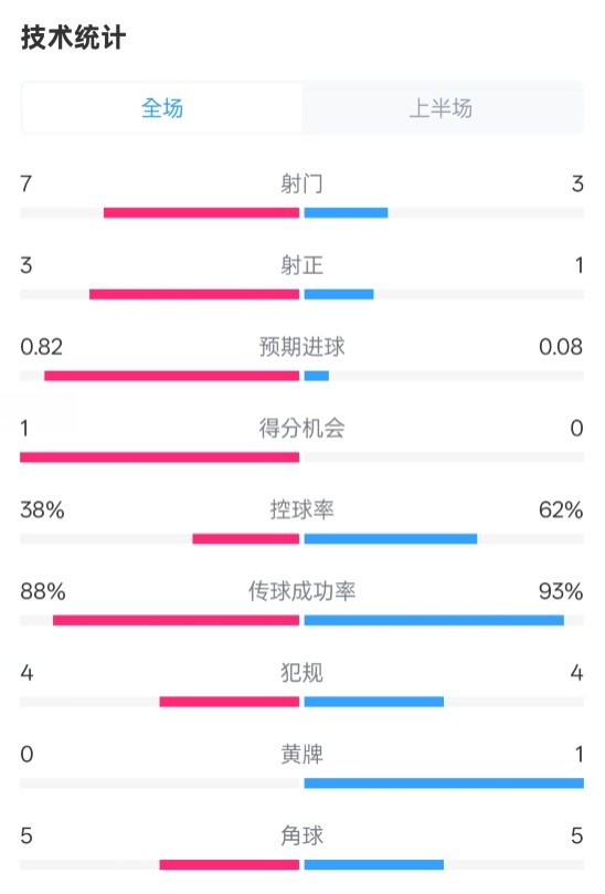  馬競半場1-0皇馬數(shù)據(jù)：射門7-3，射正3-1，控球率38%-62%