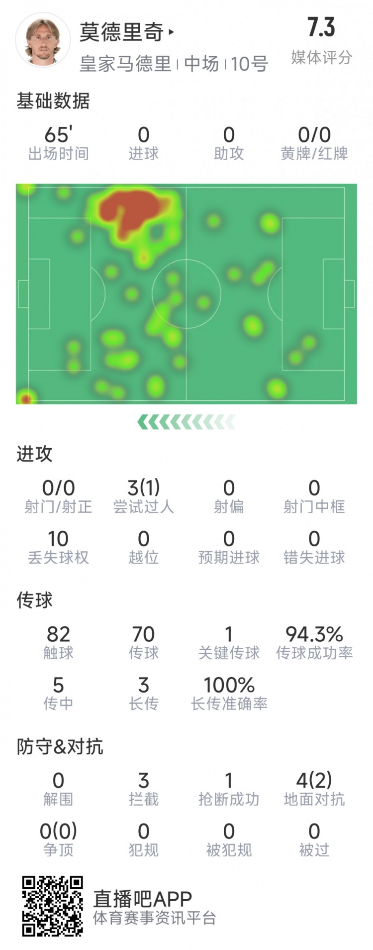  莫德里奇本場數(shù)據(jù)：1次關(guān)鍵傳球，3次攔截，4次對抗2次成功