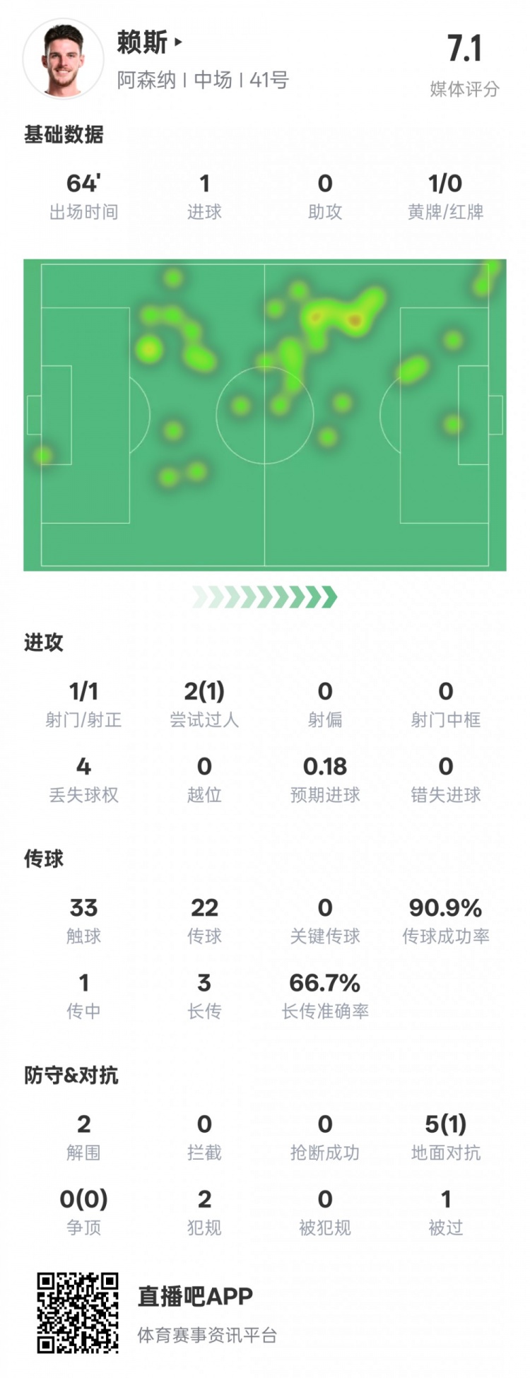  賴(lài)斯本場(chǎng)數(shù)據(jù)：1進(jìn)球2解圍&傳球成功率90.9%，評(píng)分7.1