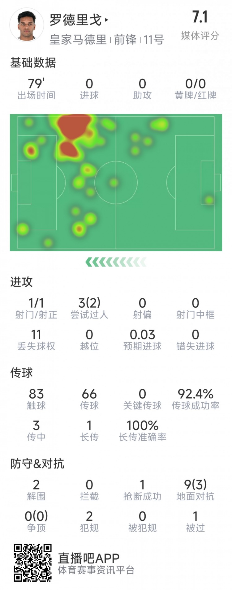  羅德里戈本場數(shù)據(jù)：1次射門，3次過人2次成功，2解圍，1搶斷