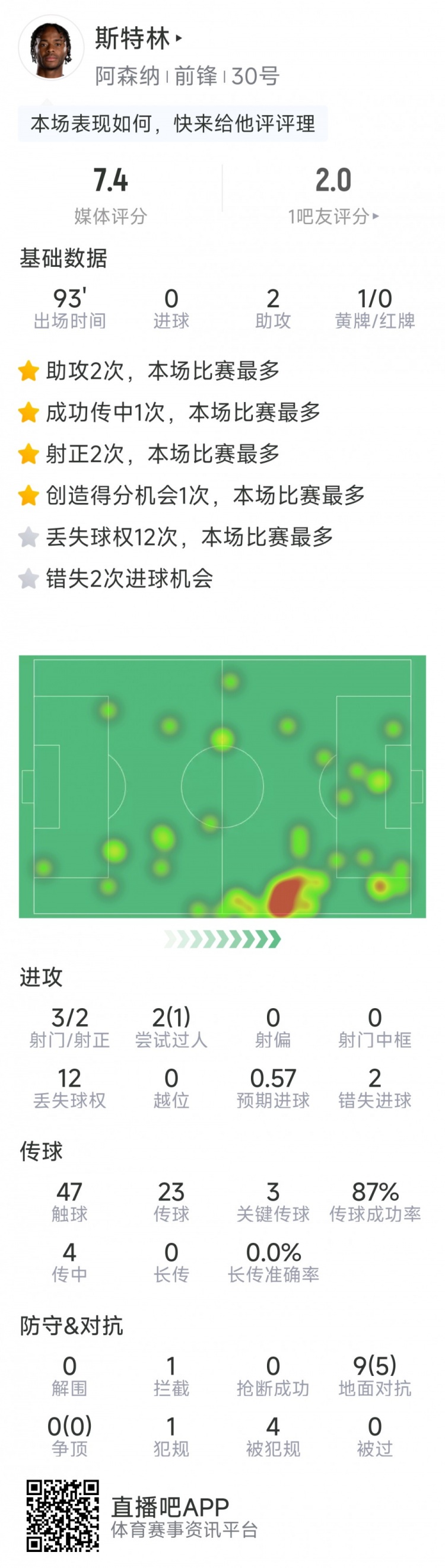  斯特林本場(chǎng)數(shù)據(jù)：2次助攻，3次關(guān)鍵傳球，3射2正，2次錯(cuò)失良機(jī)