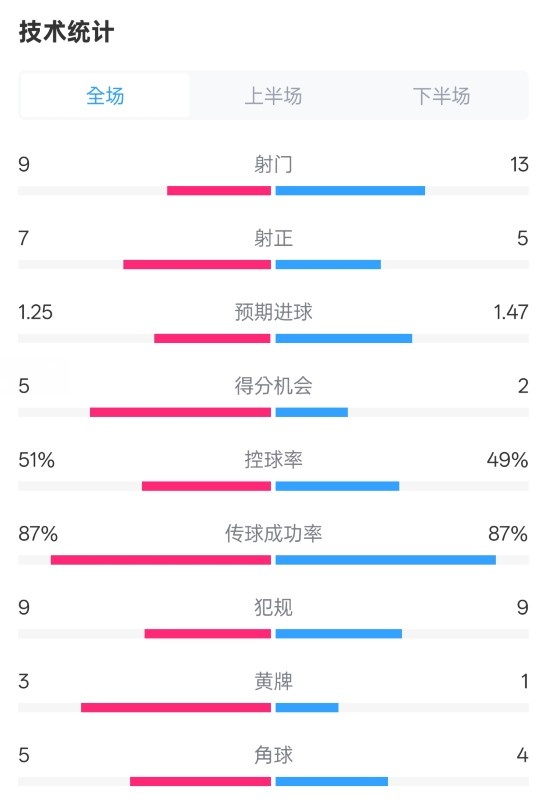  阿森納2-2埃因霍溫全場(chǎng)數(shù)據(jù)：射門9-13，射正7-5，控球率51%-49%