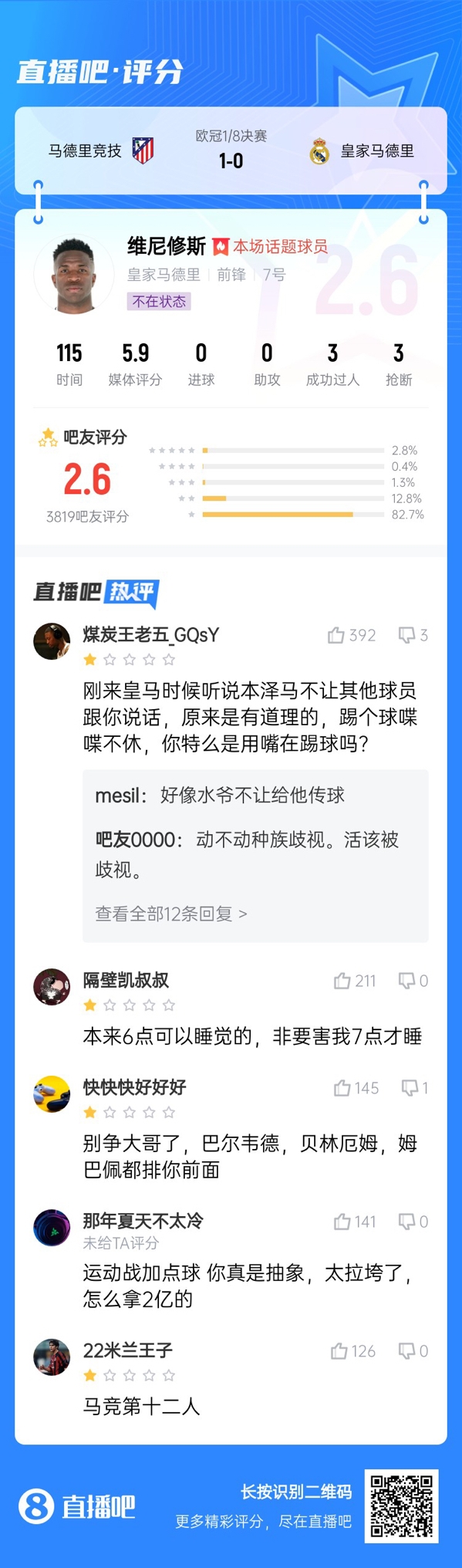  雖然晉級但...吧友不滿維尼修斯表現(xiàn)：2.6分！全隊為你擦屁股