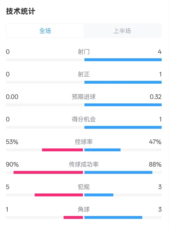  0射門！切爾西半場(chǎng)0-0哥本哈根數(shù)據(jù)：射門0-4，控球率53%-47%