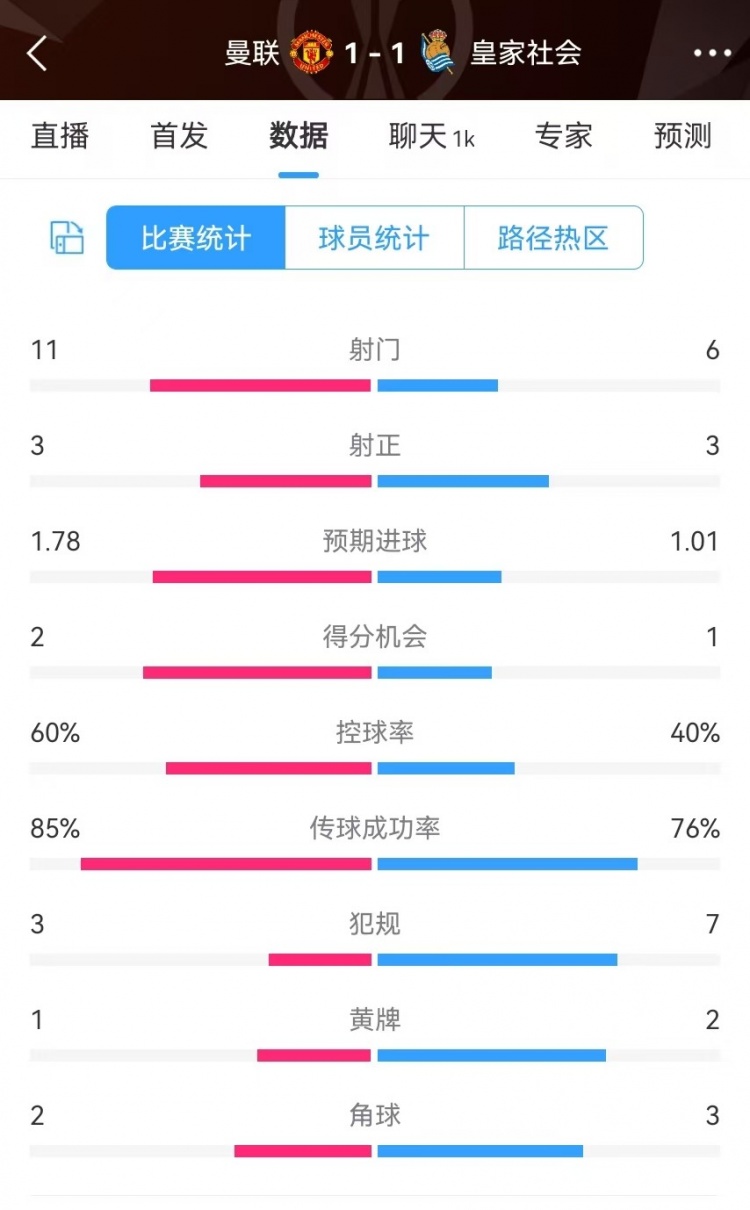  曼聯(lián)半場(chǎng)數(shù)據(jù)：射門11-6、射正3-3、得分機(jī)會(huì)2-1，犯規(guī)3-7