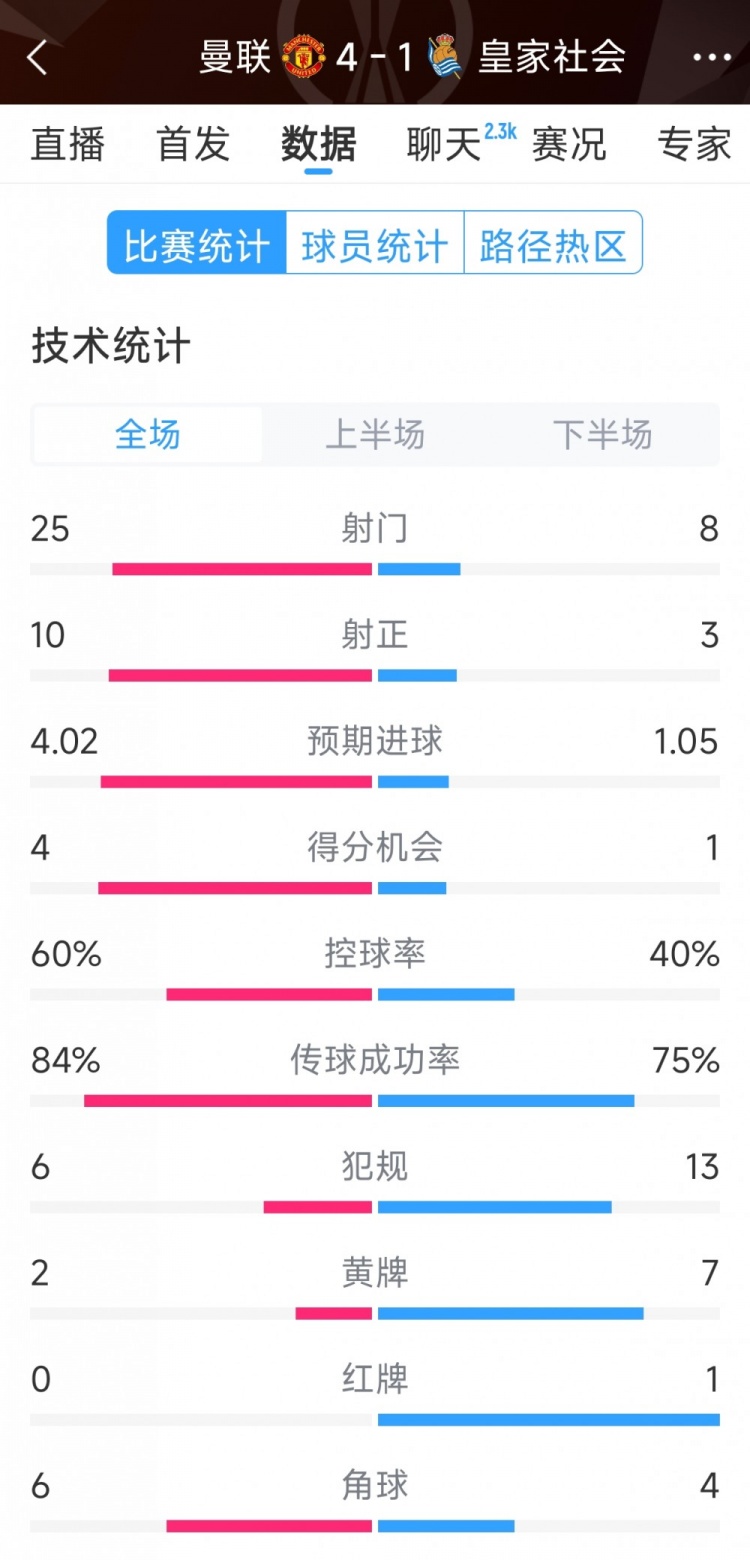  曼聯(lián)4-1皇家社會(huì)全場數(shù)據(jù)：射門25-8，射正10-3，得分機(jī)會(huì)4-1