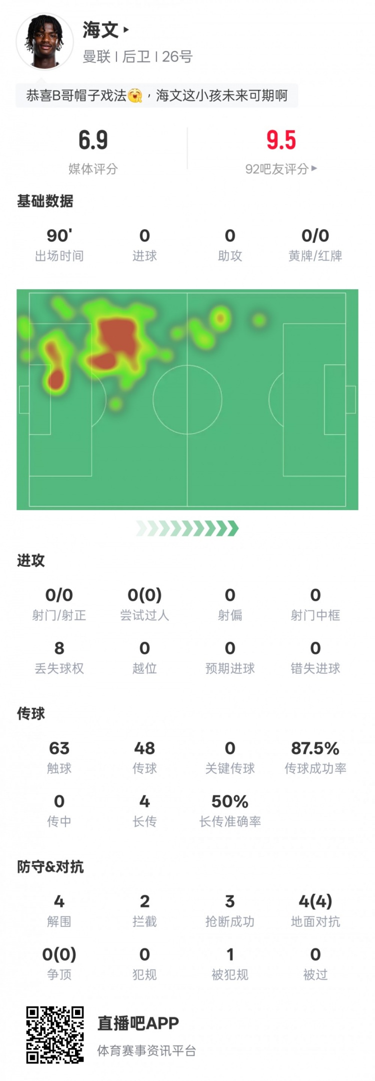  海文本場數(shù)據(jù)：4解圍2攔截3搶斷&4次地面對抗均成功，評分6.9