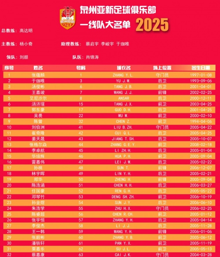  福建職業(yè)隊(duì)獨(dú)苗！泉州亞新公布名單：王嘉竣領(lǐng)銜！05后球員22人