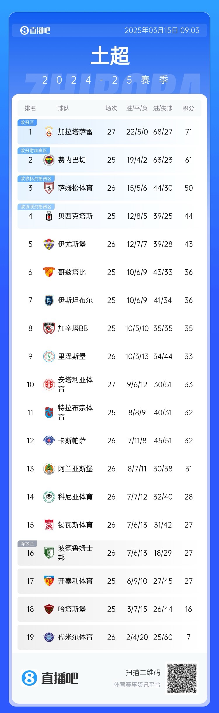  27輪不??！加拉塔薩雷繼續(xù)領(lǐng)跑土超，多賽兩輪領(lǐng)先費內(nèi)巴切10分