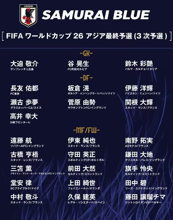  德轉(zhuǎn)：日本隊(duì)最新身價(jià)突破3億歐，25人世預(yù)賽名單合計(jì)3.05億歐元