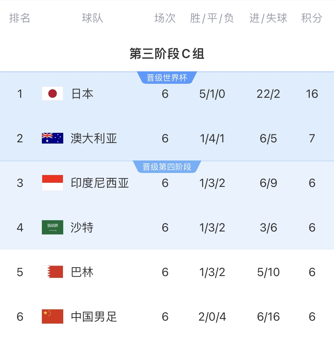  0-7慘敗的天坑！4隊同6分國足凈勝球-10，18隊中最差＆恐成大隱患