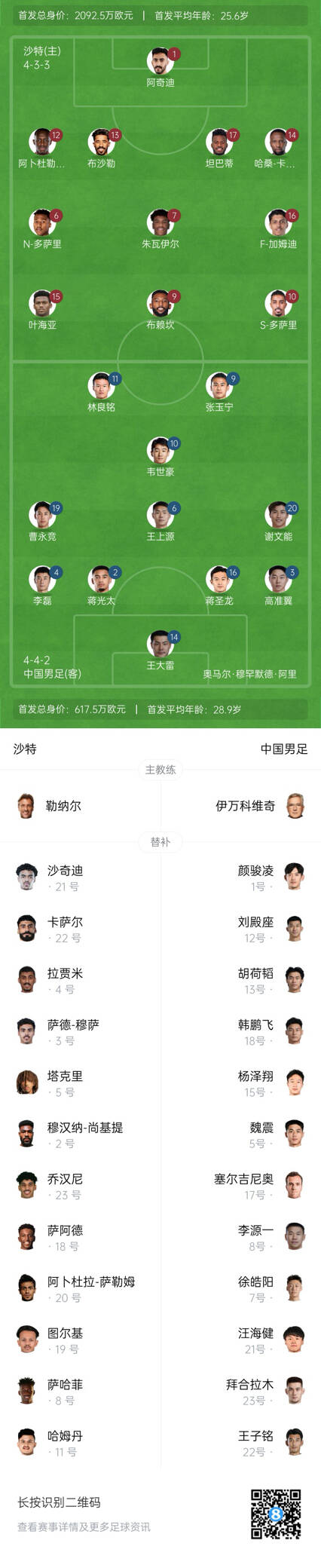  國足vs沙特首發(fā)身價(jià)對(duì)比：國足共617.5萬歐，沙特隊(duì)2092萬歐