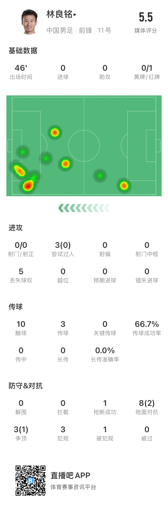  魯莽染紅！林良銘數(shù)據(jù)：3次過人0成功，3次傳球2次成功