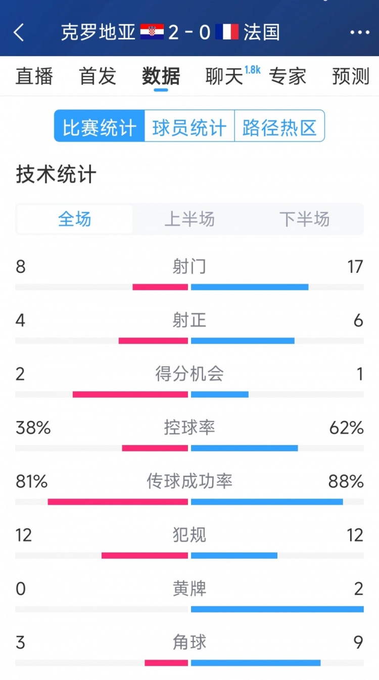  效率差距，法國0-2克羅地亞全場數(shù)據(jù)：射門17-8，射正6-4