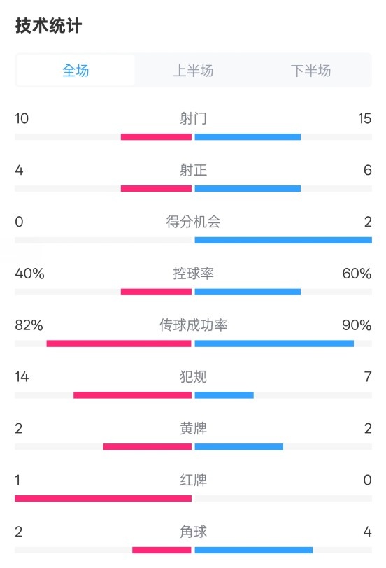  荷蘭2-2西班牙數(shù)據(jù)：射門10-15，射正4-6，控球40%-60%，紅牌1-0