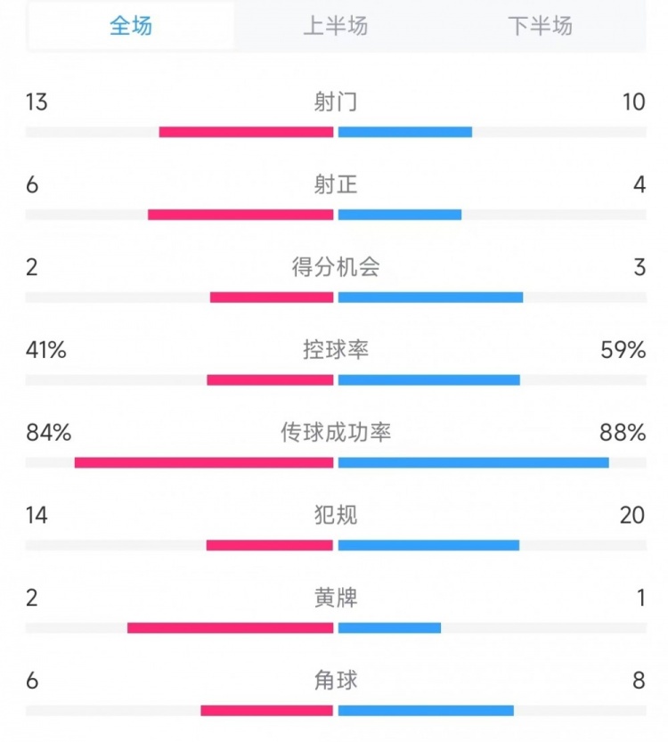  意大利vs德國數(shù)據(jù)：射門13比10、射正6比4、控球率41%比59%
