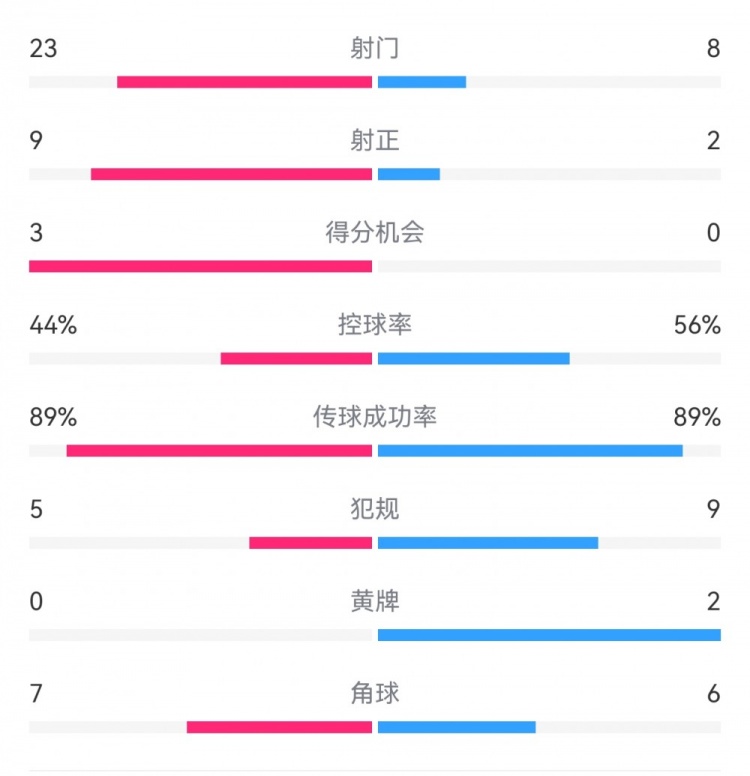  葡萄牙0-1丹麥數(shù)據(jù)：射門8-23，射正2-9，得分機會0-3