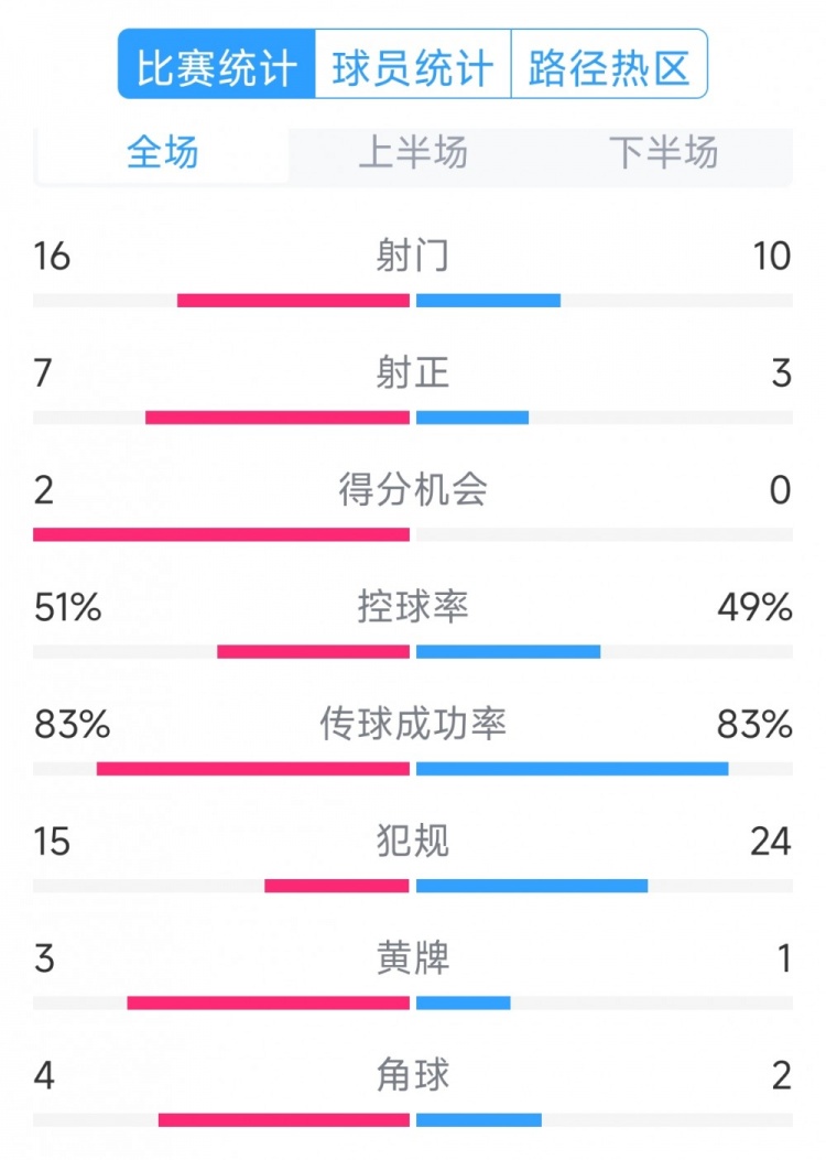  絕殺取勝！巴西2-1哥倫比亞全場(chǎng)數(shù)據(jù)：射門(mén)16-10，射正7-3