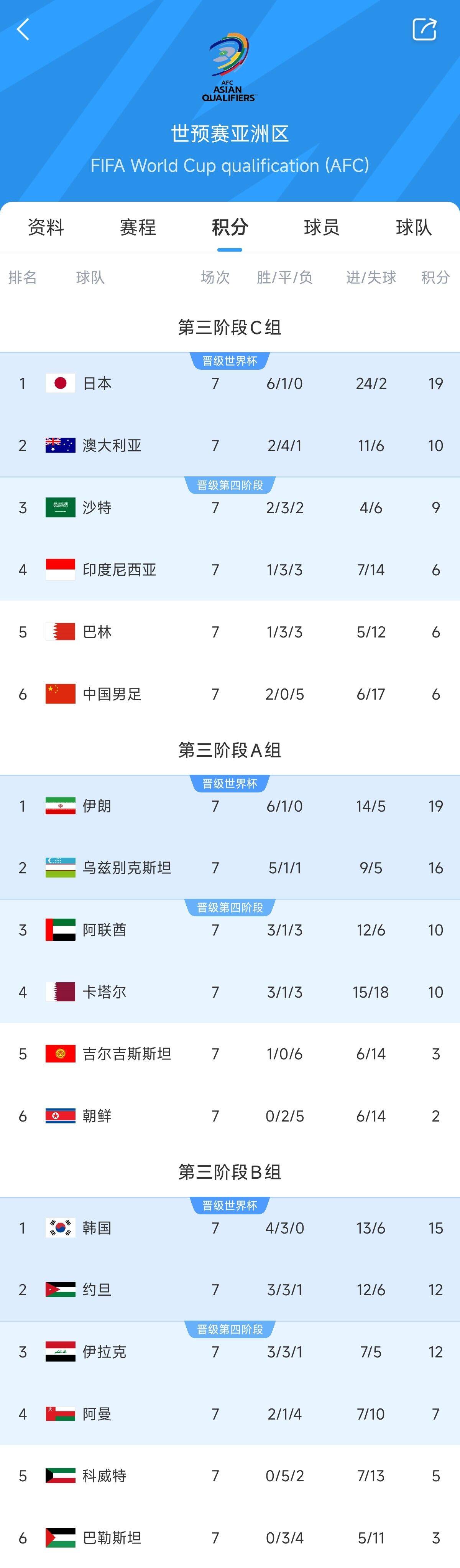  兩大巨無霸！日本&伊朗均6勝1平，前者已直通后者領(lǐng)先第三9分