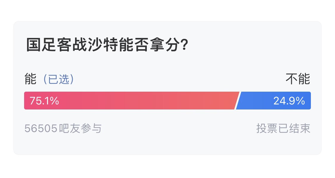  吧友們失望了！56505人參與，75.1%吧友認為國足能拿分
