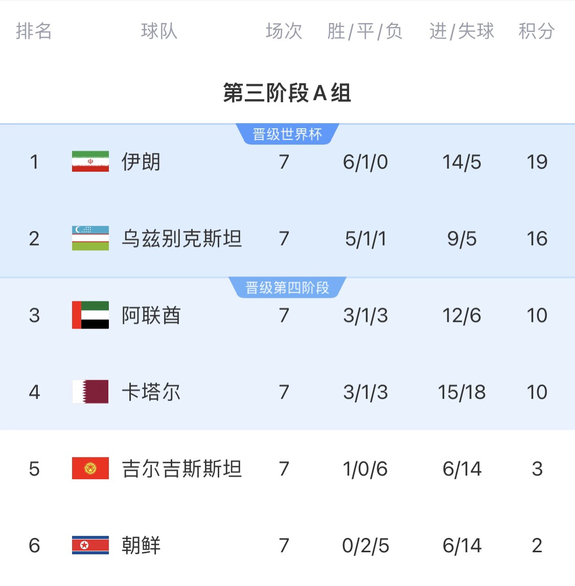  16分小組第二！烏茲別克斯坦有望首進世界杯，胡桑諾夫身價3500萬