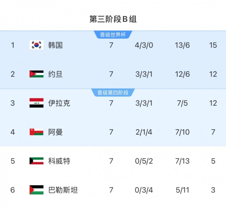  擴(kuò)軍的福利！B組2/3名約旦&伊拉克合計(jì)只進(jìn)過1次世界杯，直通2選1