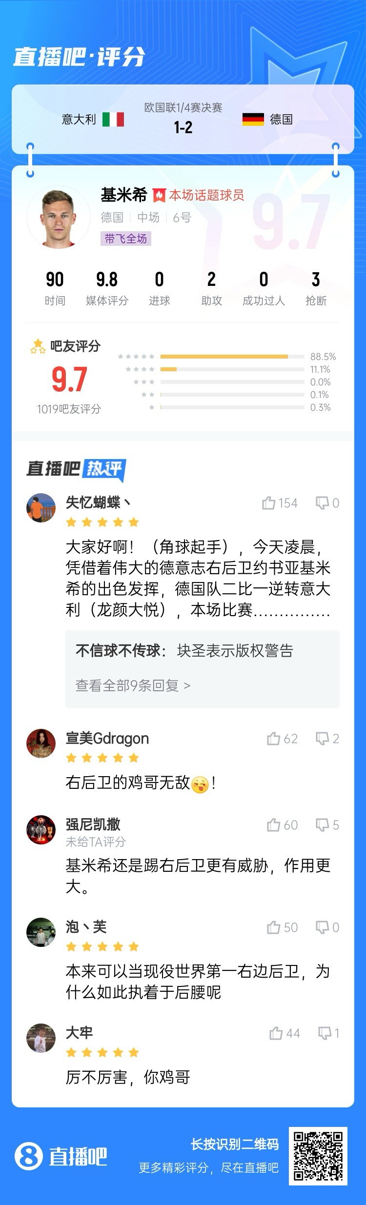  厲不厲害你雞哥！基米希兩助攻主導(dǎo)逆轉(zhuǎn)收獲9.7分：踢右后衛(wèi)無(wú)敵