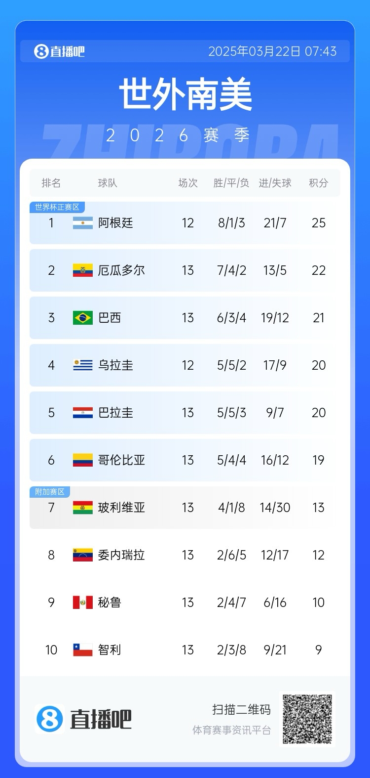  強(qiáng)！厄瓜多爾開局被扣3分，目前3連勝6場不敗，超巴西暫排第二