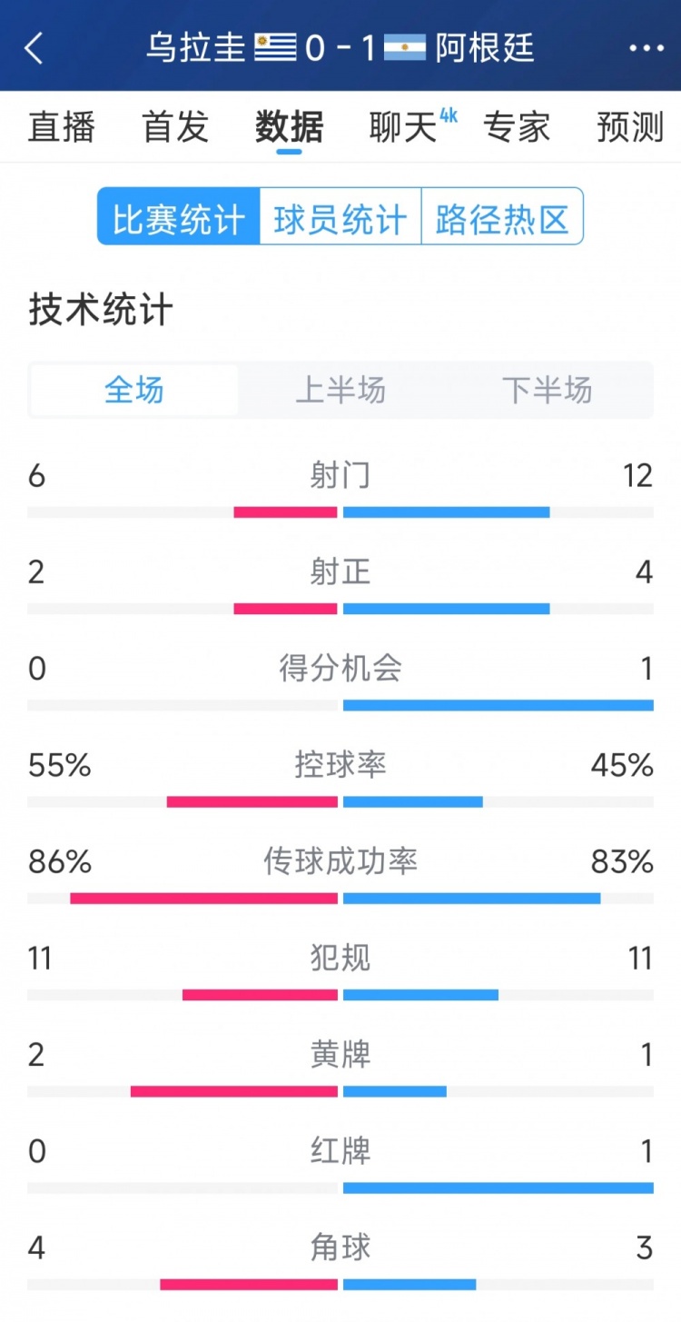 阿根廷1-0烏拉圭全場數(shù)據(jù)：射門12-6，射正4-2，得分機(jī)會1-0