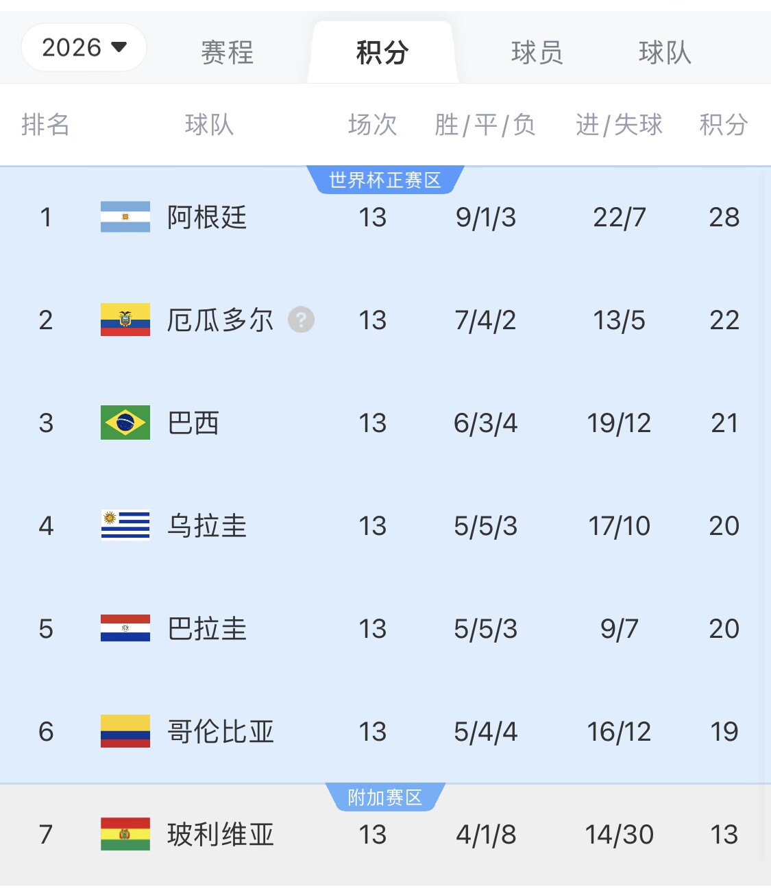  即將出線！阿根廷戰(zhàn)巴西，不敗直通美加墨世界杯，輸了也有機(jī)會(huì)