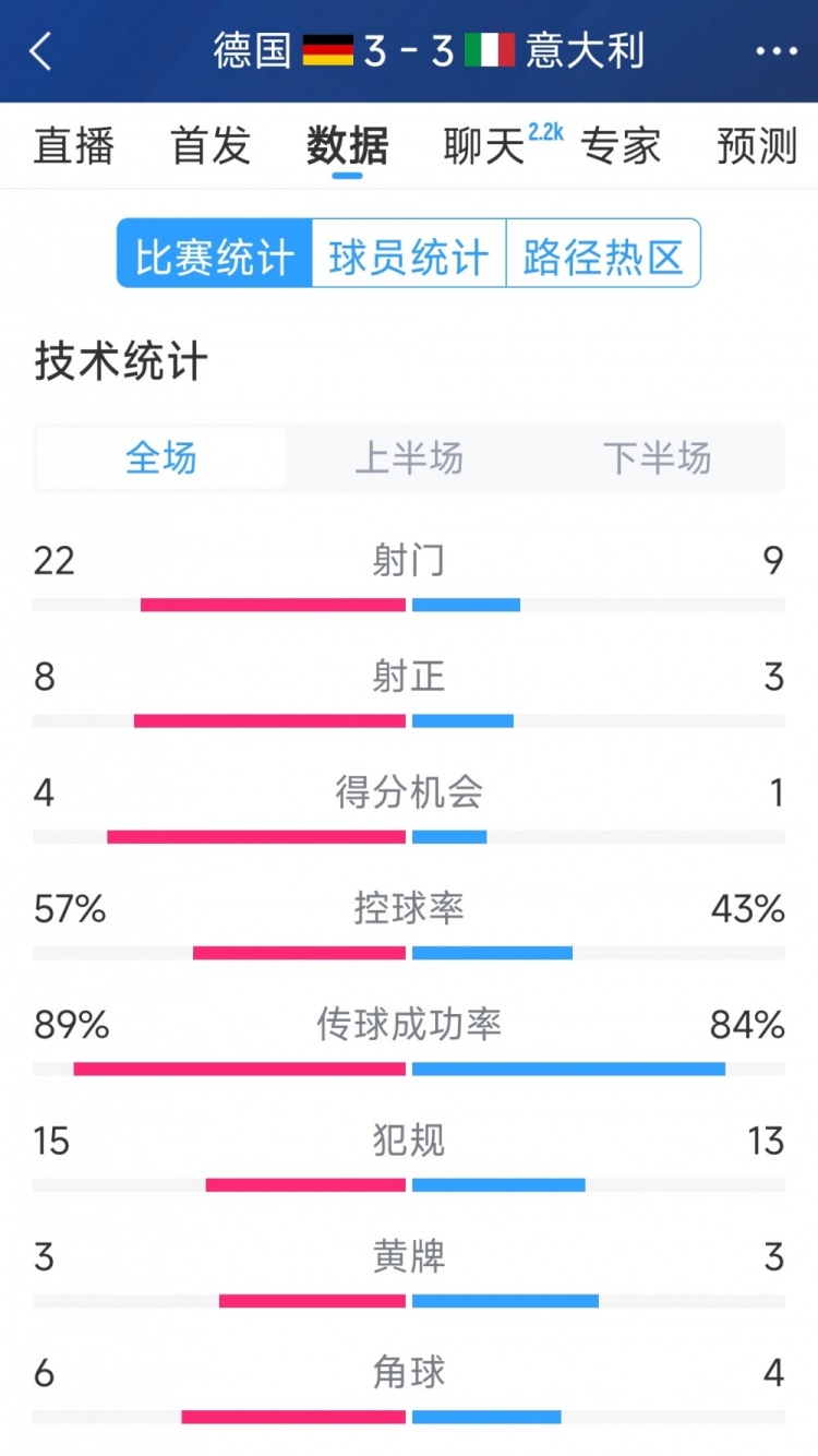 進(jìn)球大戰(zhàn)！德國3-3意大利全場數(shù)據(jù)：射門22-9，射正8-3