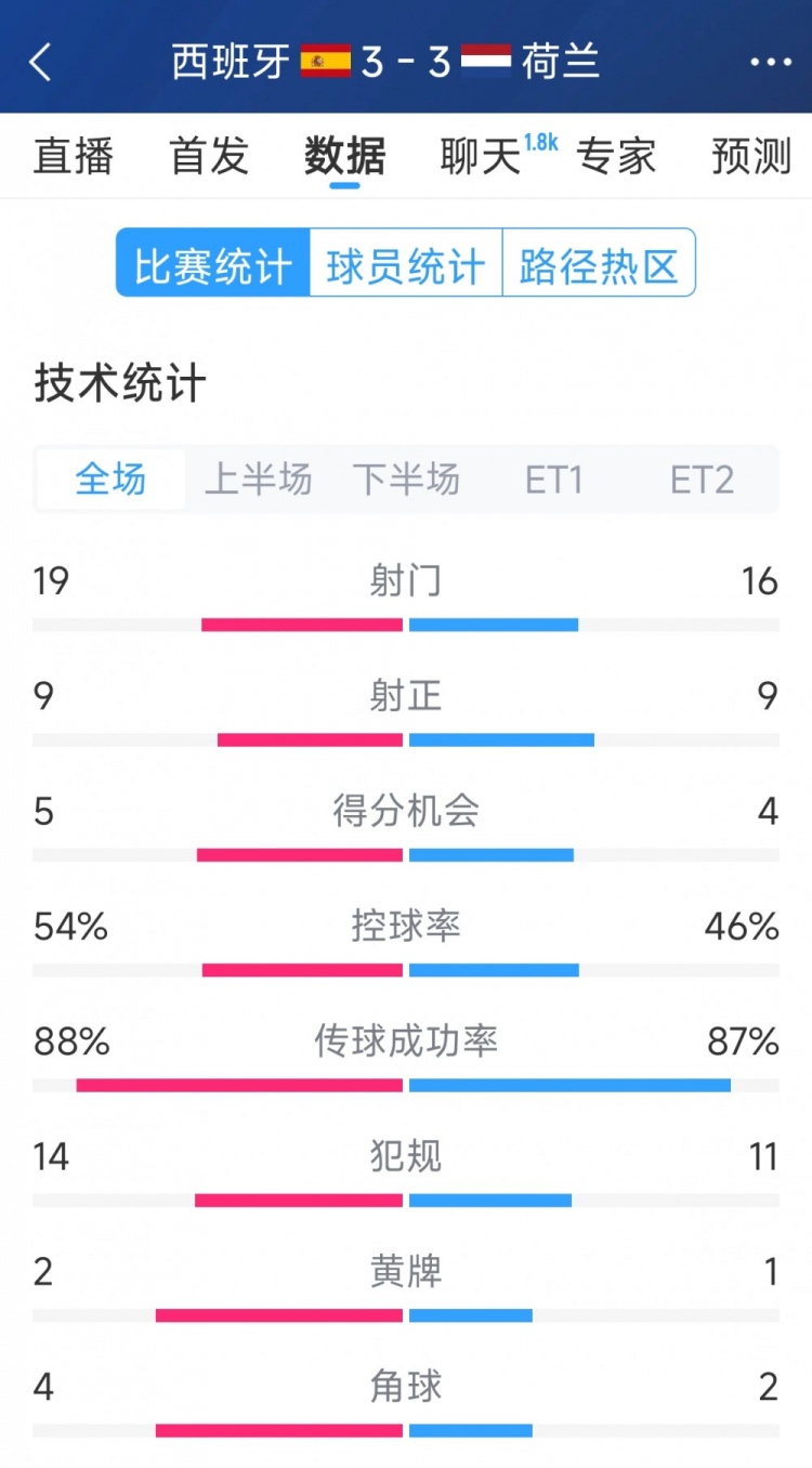  勢(shì)均力敵，西班牙3-3荷蘭120分鐘數(shù)據(jù)：射門19-16，射正9-9