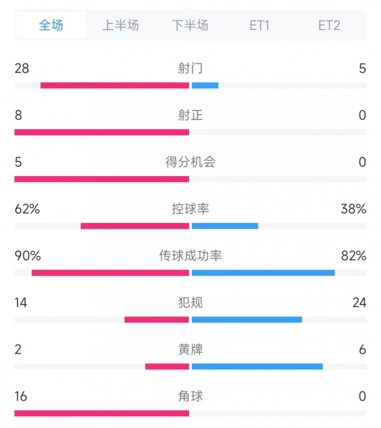  法國(guó)vs克羅地亞數(shù)據(jù)：射門28比5、射正8比0、角球16比0