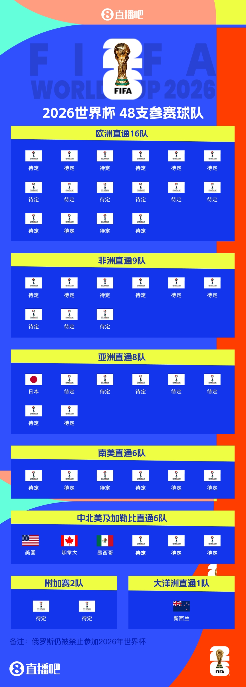  FIFA排名只高國(guó)足1位！新西蘭直通2026世界杯，東道主外第二隊(duì)