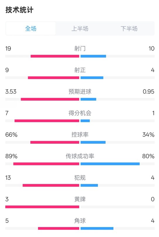  拜仁3-2圣保利全場(chǎng)數(shù)據(jù)：射門19-10，射正9-4，控球率66%-34%