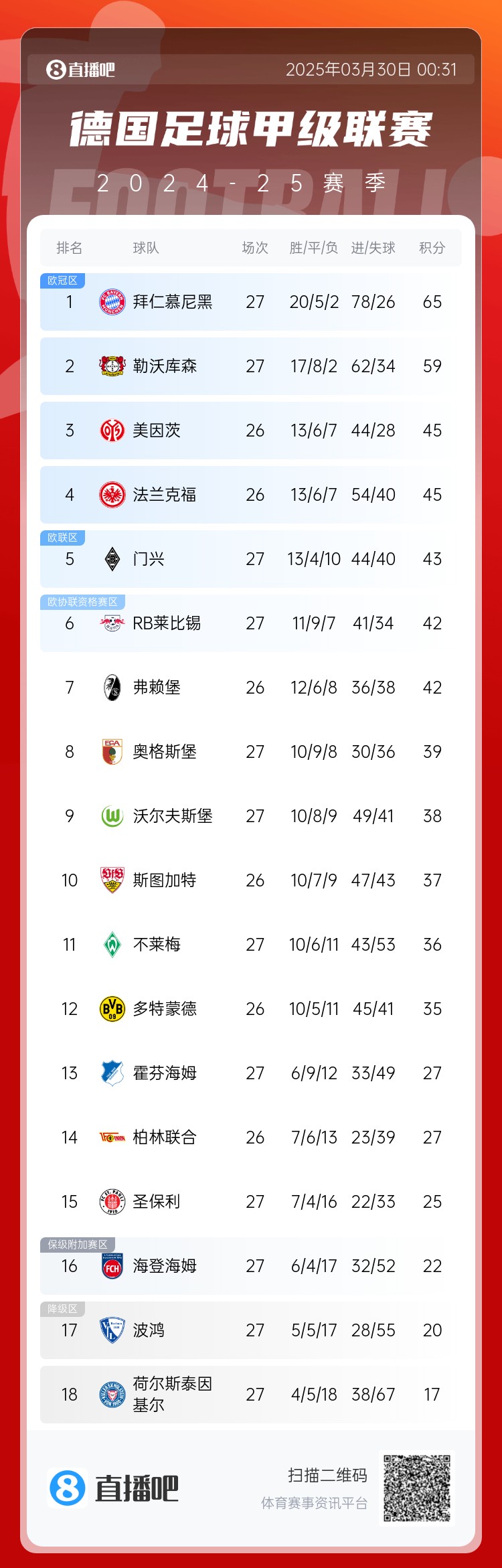  6分差距！拜仁藥廠剩余7輪對(duì)比：4對(duì)手相同，后者多踢倆保級(jí)隊(duì)